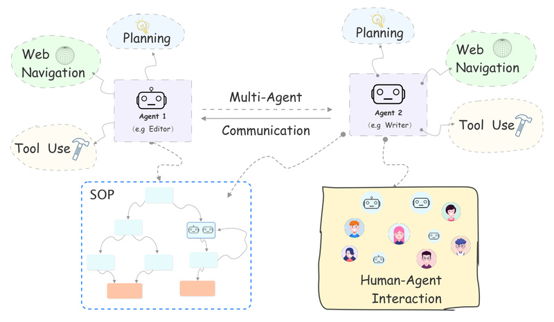 Agents: Build, Evolve, and Deploy Autonomous Language Agents Without Heavy Coding